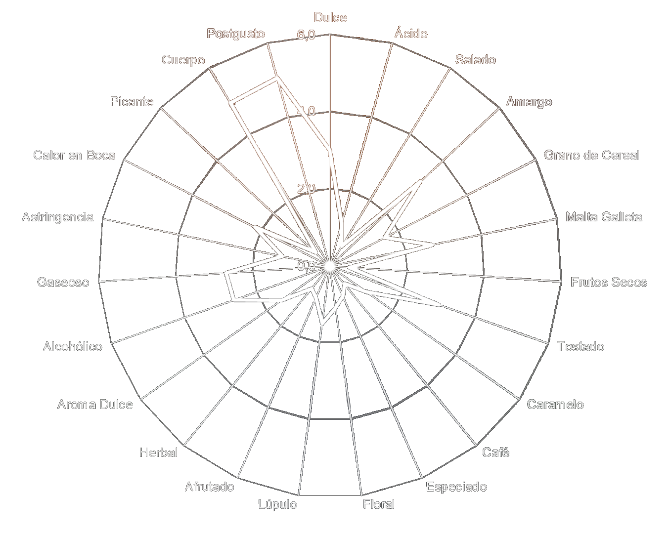 Araña de Percepciones